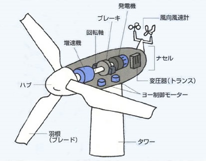 風力 発電 仕組み