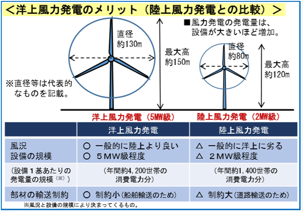 図1　洋上風力発電のメリット（陸上風力発電との比較）　出典：経済産業省